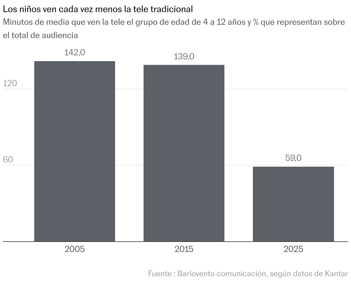 Gráfico de columnas
