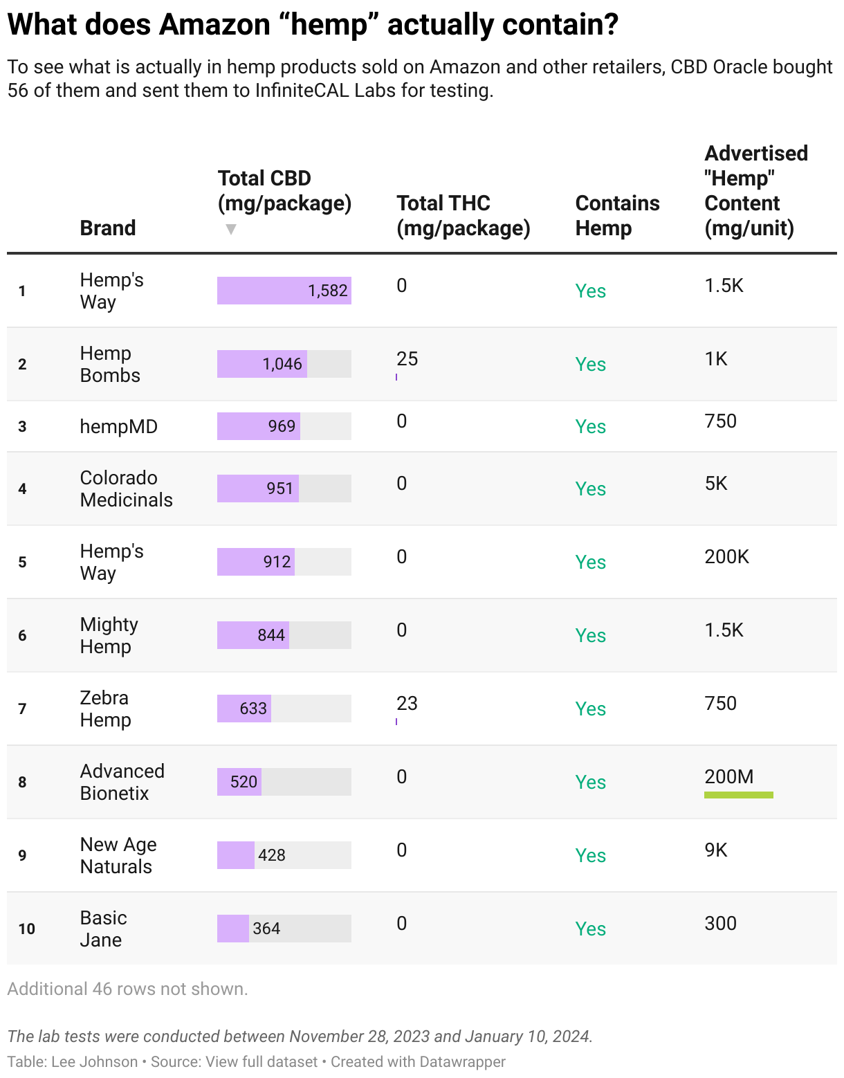 This table displays lab test results for hemp products that are sold on Amazon. The data largely shows that a third of products contain CBD and some contain THC.