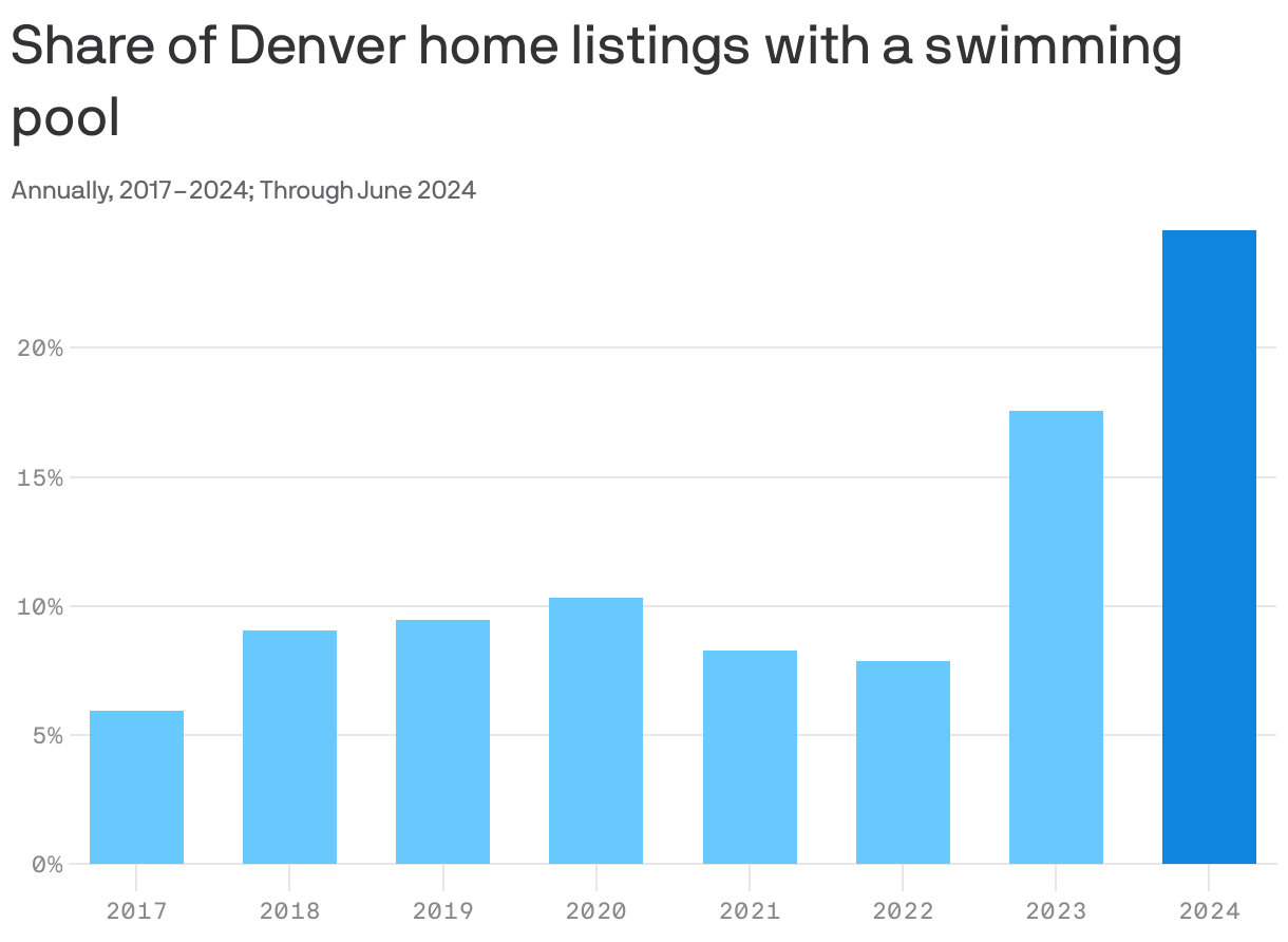 A column chart showing the annual percentage of home listings in Denver with a swimming pool from 2017 through June 2024.