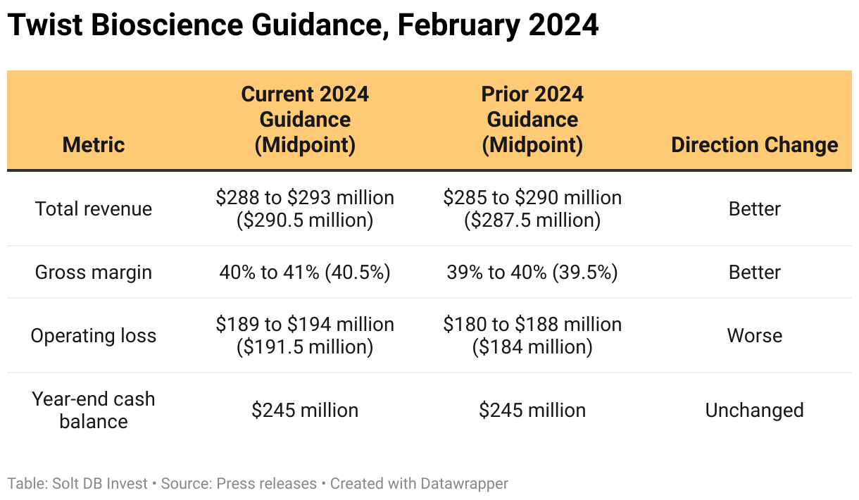 A table comparing current and former fiscal full-year 2024 guidance from Twist Bioscience.