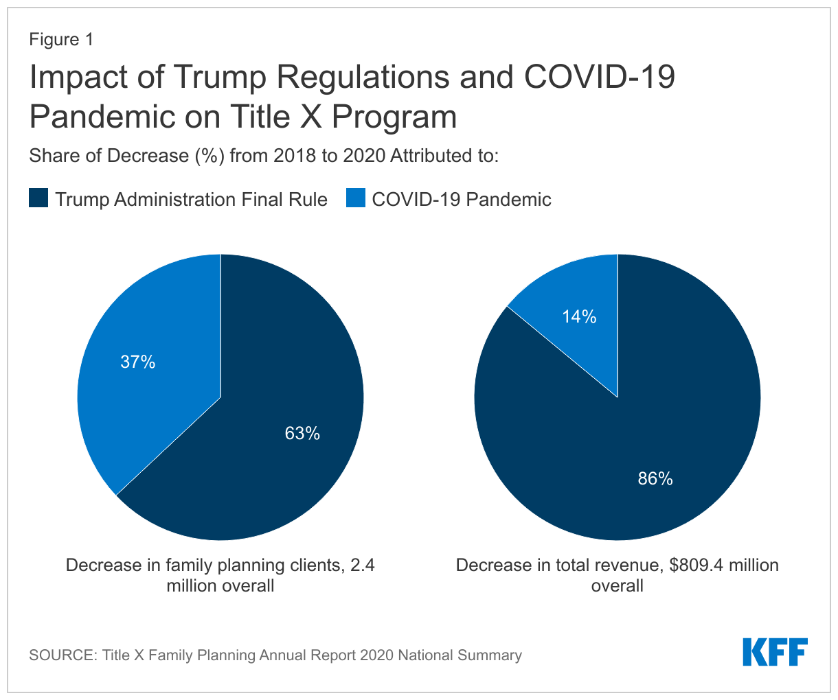 Impact of Trump Regulations and COVID-19 Pandemic on Title X Program