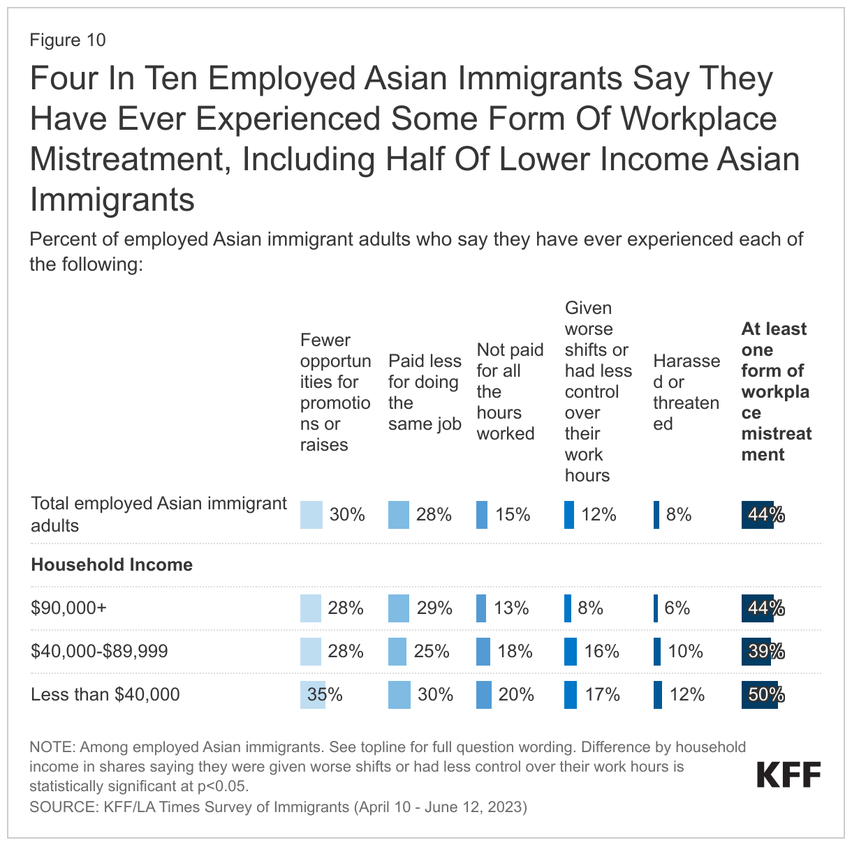 Four In Ten Employed Asian Immigrants Say They Have Ever Experienced Some Form Of Workplace Mistreatment, Including Half Of Lower Income Asian Immigrants data chart