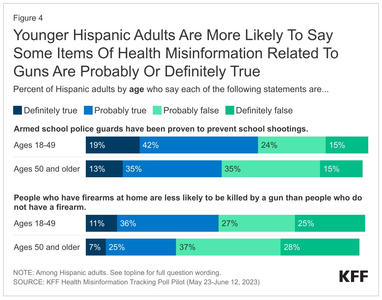 Younger Hispanic Adults Are More Likely To Say Some Items Of Health Misinformation Related To Guns Are Probably Or Definitely True data chart