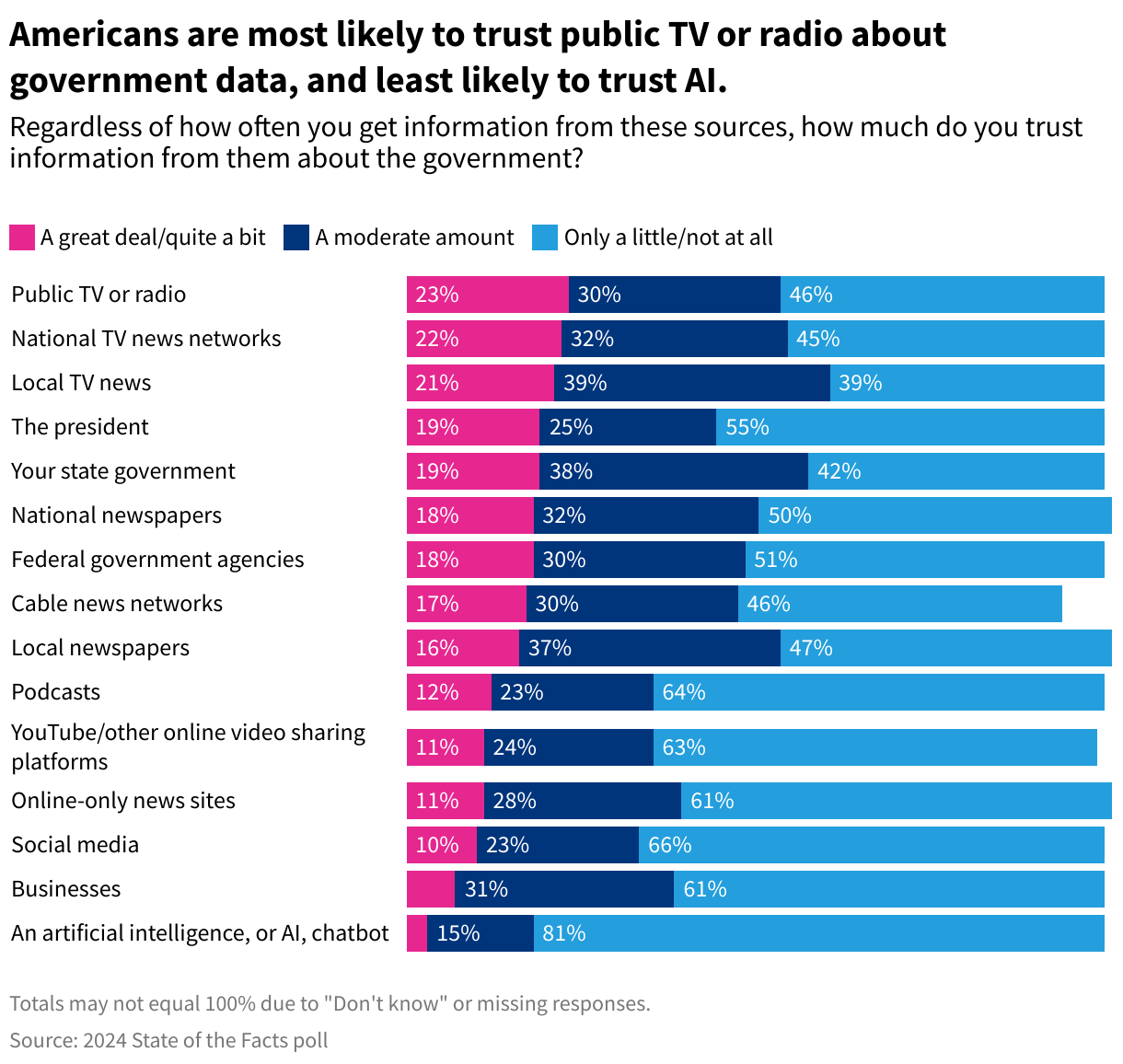 Sideways stacked bar chart indicating levels of trust for various media outlets. 