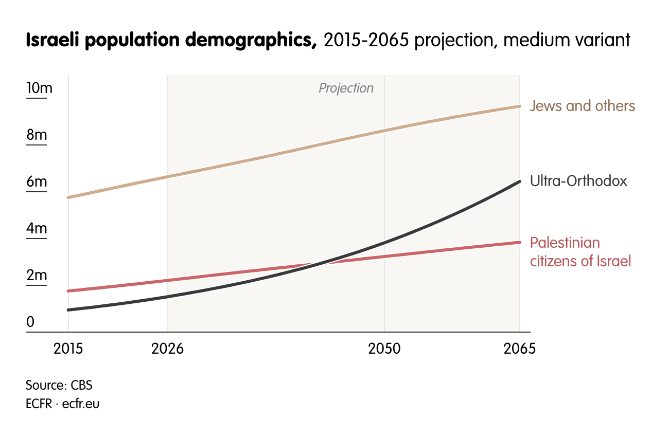 Israeli population demographics,