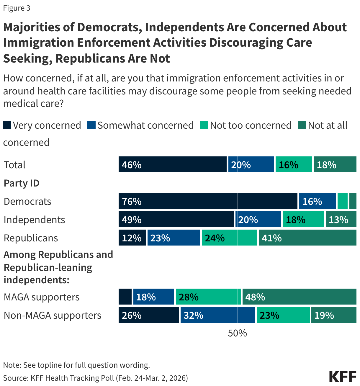 Majorities of Democrats, Independents Are Concerned About Immigration Enforcement Activities Discouraging Care Seeking, Republicans Are Not (Stacked Bars)