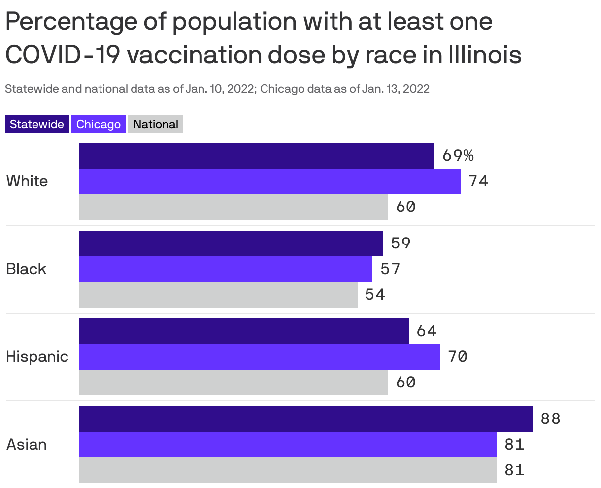 Percentage of population with at least one<br>COVID-19 vaccination dose by race in Illinois