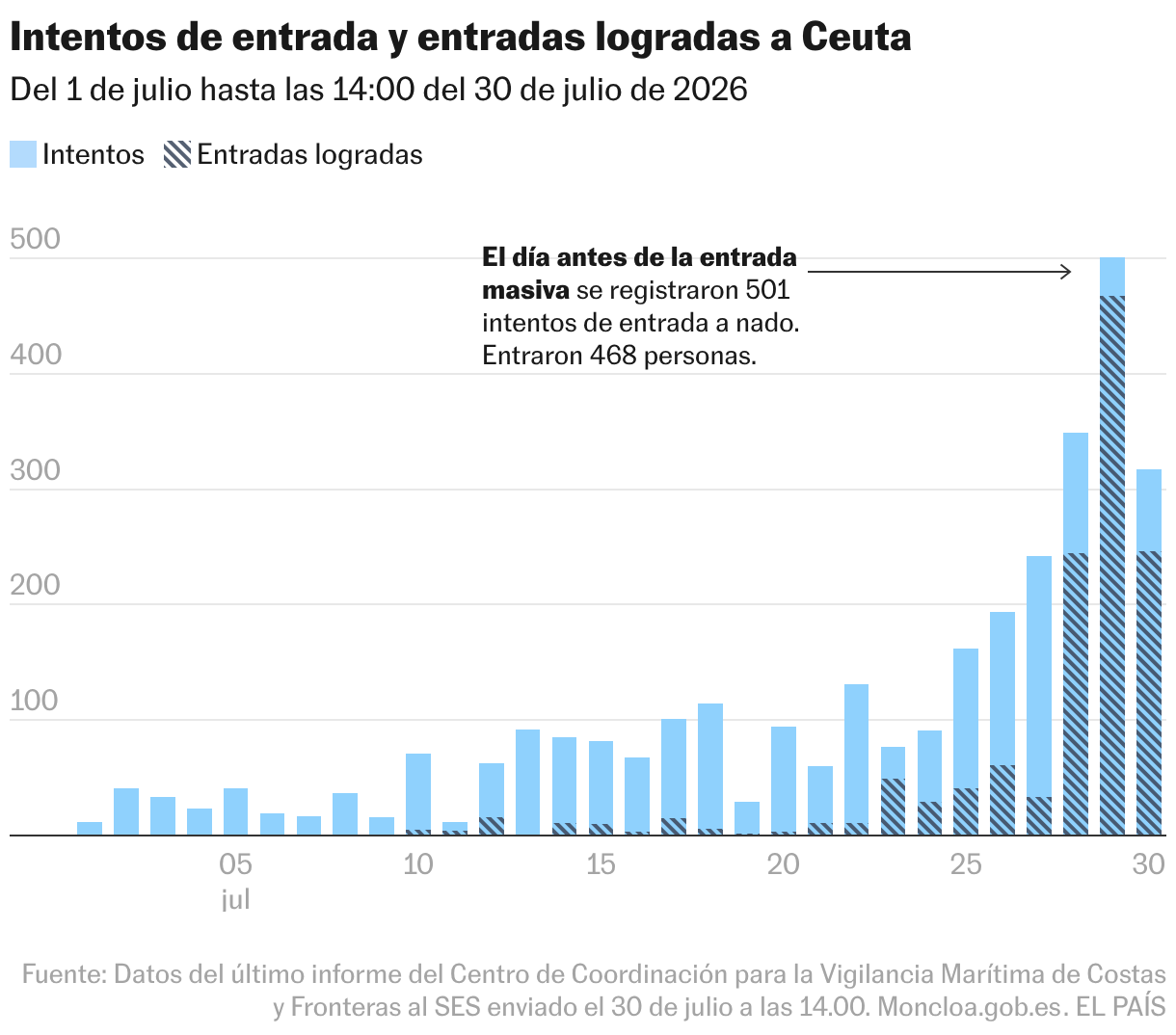 Intentos de entrada y entradas logradas a Ceuta (Gráfico de columnas)