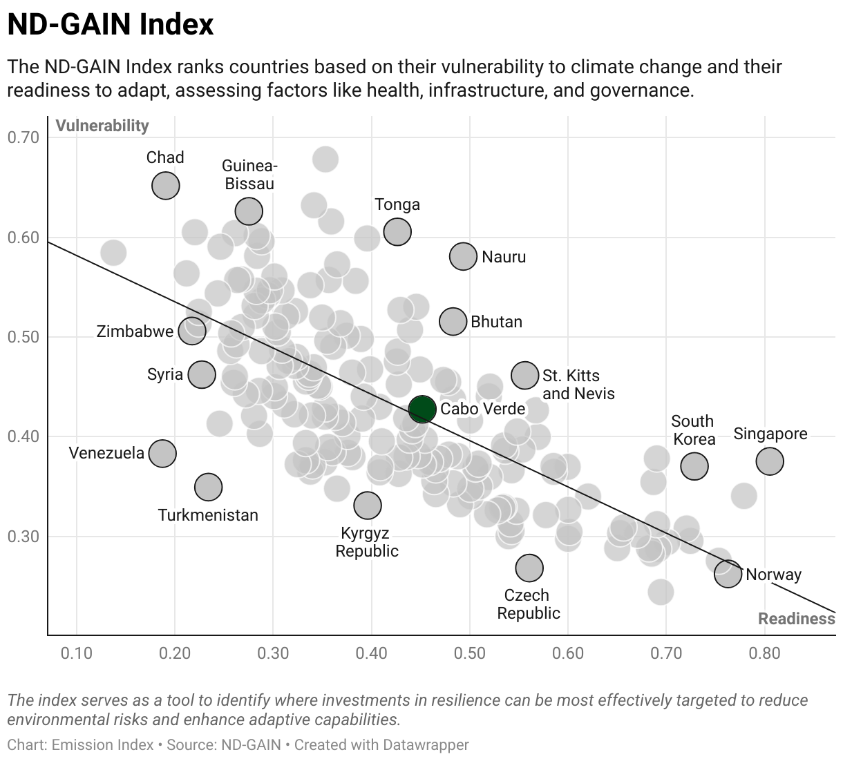 Greenhouse Gas Emissions in Cabo Verde 9 Scatter chart of readiness versus vulnerability to climate change