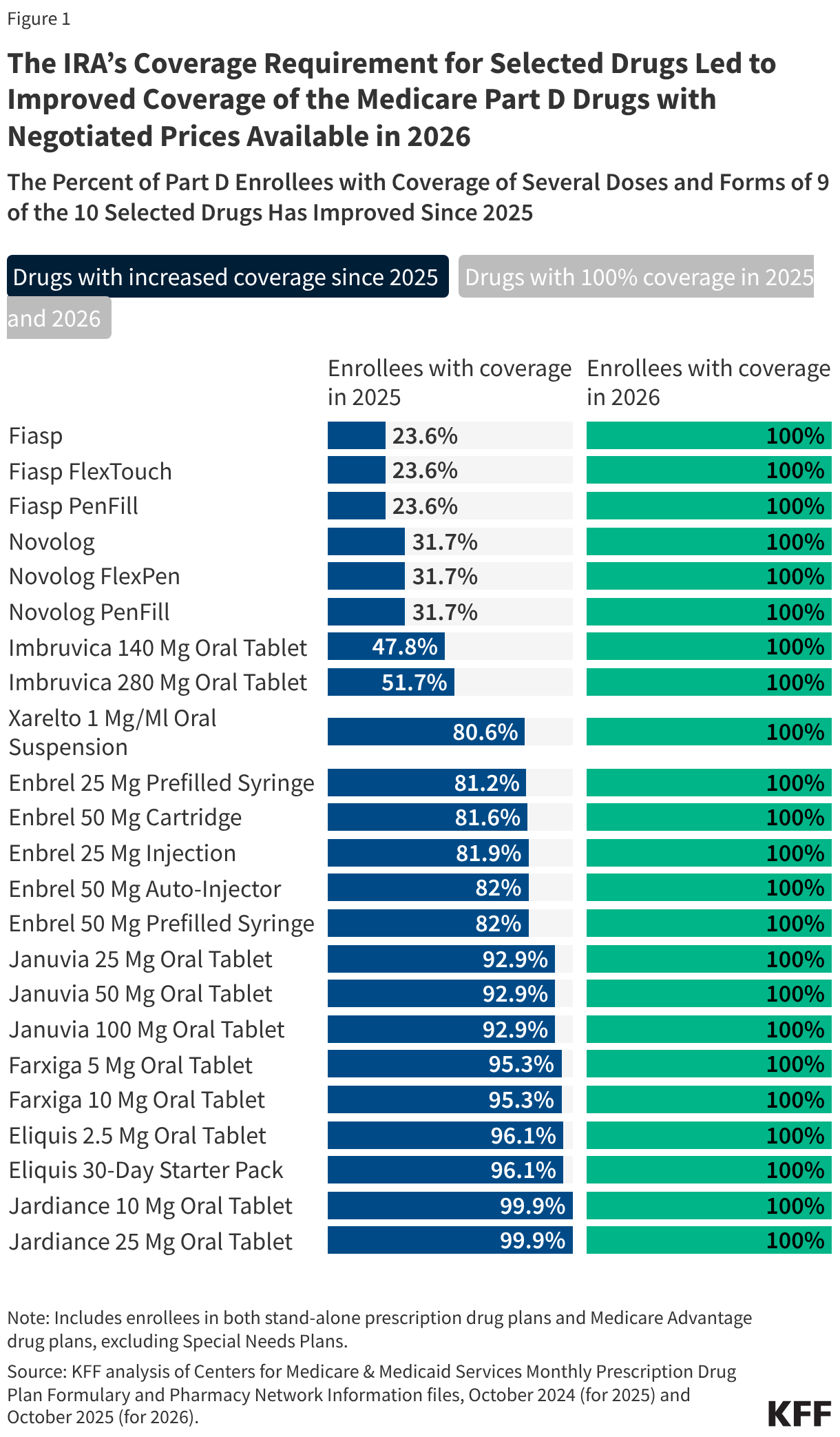 The IRA’s Coverage Requirement for Selected Drugs Led to Improved Coverage of the Medicare Part D Drugs with Negotiated Prices Available in 2026