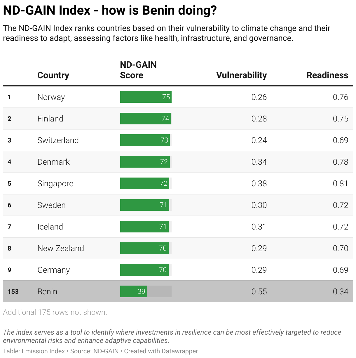 Greenhouse Gas Emissions in Benin 11 Ranking chart for the ND-GAIN Index showing Benin position.