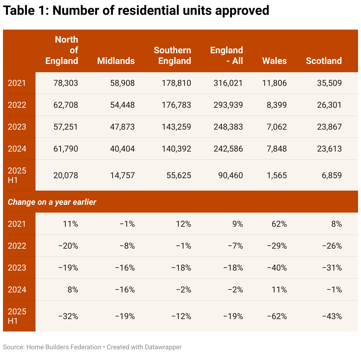 Table 1: Number of residential units approved (Table)
