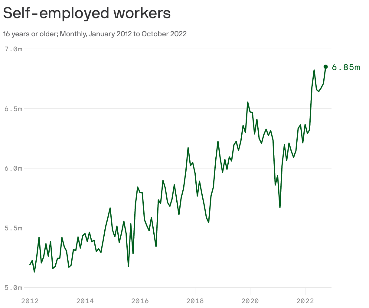 Self-employed workers