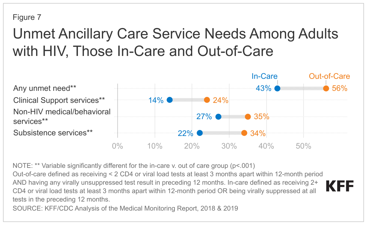 Unmet Ancillary Care Service Needs Among Adults with HIV, Those In-Care and Out-of-Care data chart