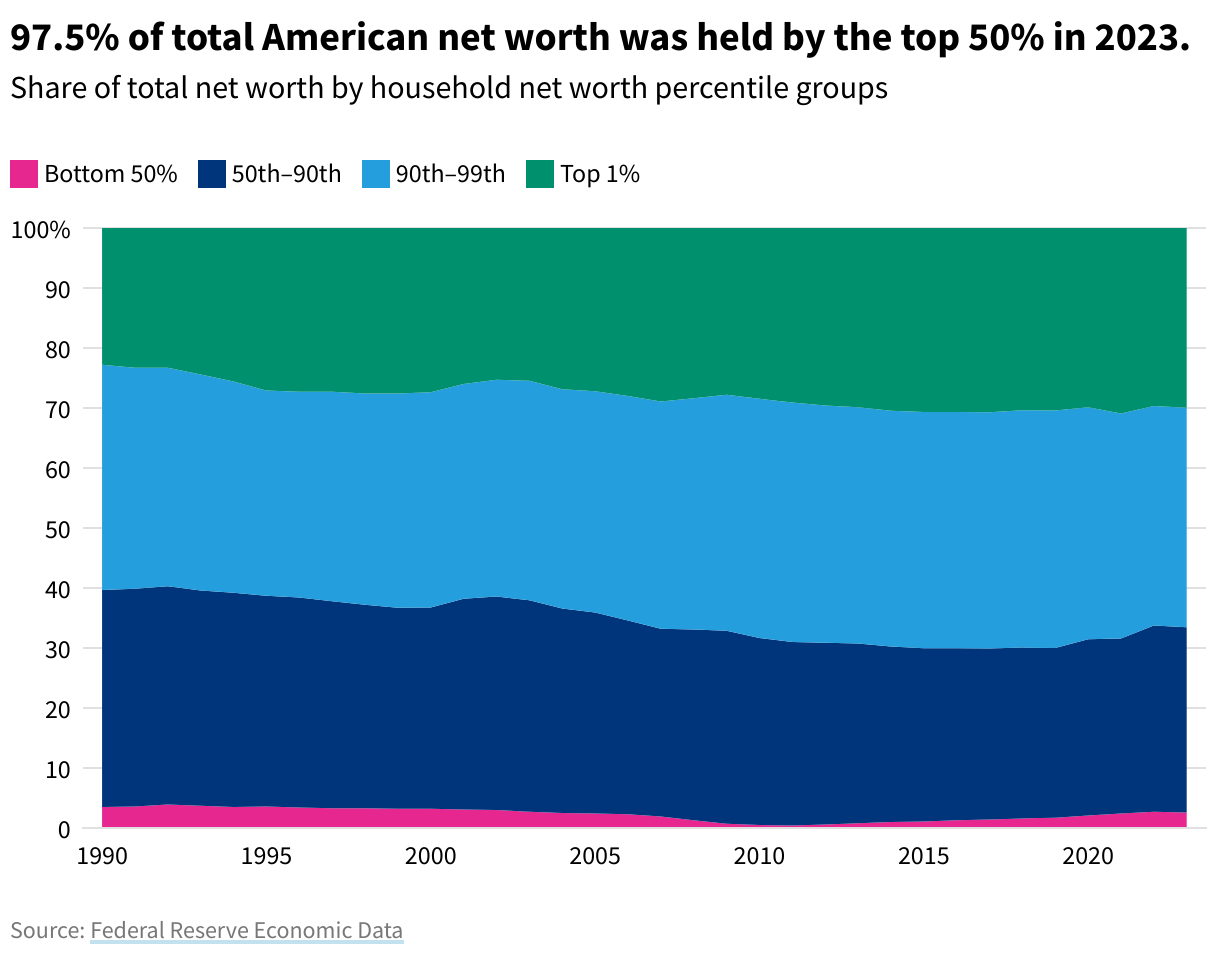 An area chart showing the share of total net worth by household net worth percentile groups. 97.5% of total American net worth was held by the top 50% in 2023.