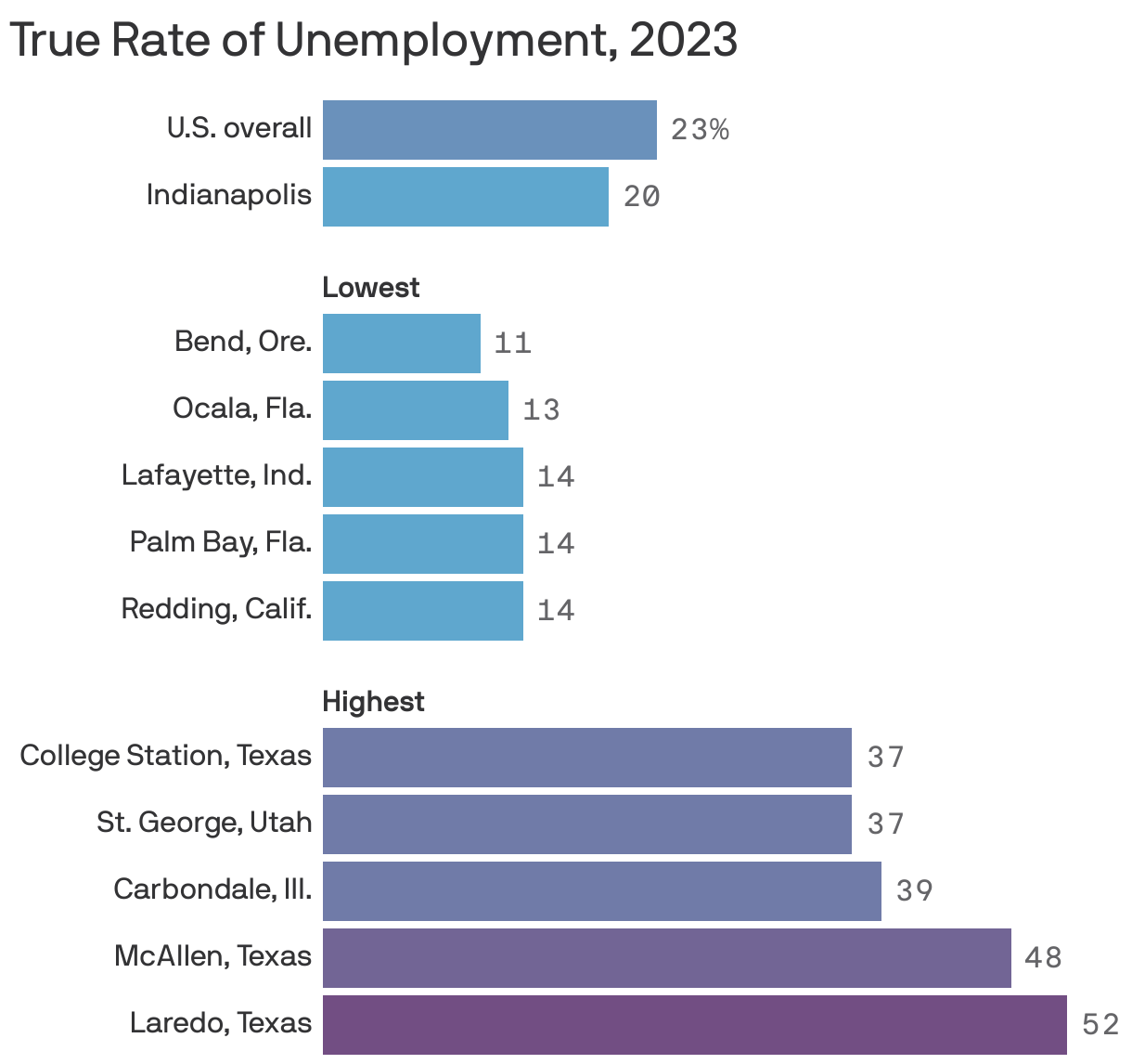 One in five Indy residents don't make a living wage - Axios Indianapolis