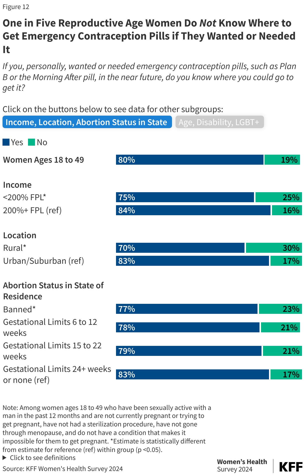 One in Five Reproductive Age Women Do Not Know Where to Get Emergency Contraception Pills if They Wanted or Needed It data chart