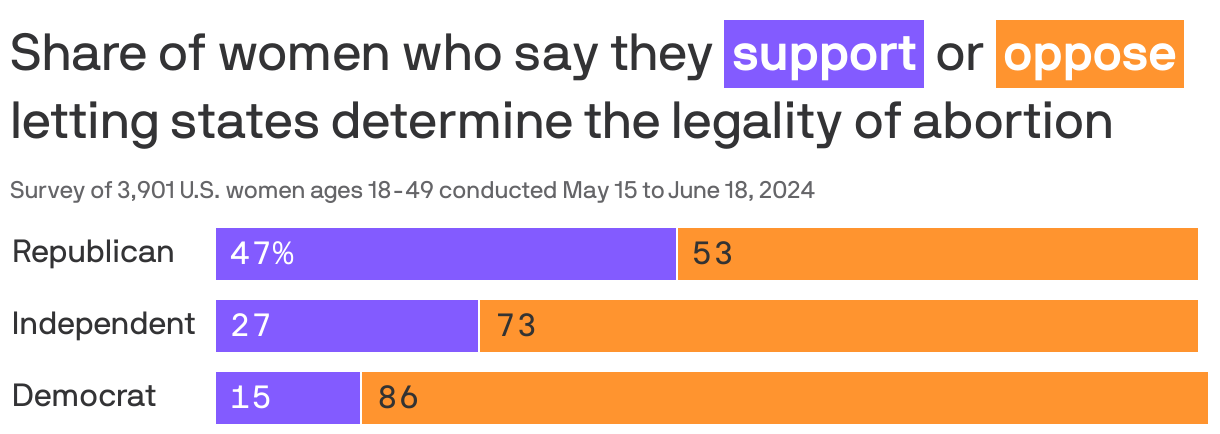 A stacked bar chart showing the share of women ages 18-49 who say they support or oppose letting states determine the legality of abortion, split by political party. 47% of Republicans, 27% of independents and 15% of Democrats support it. 53% of Republicans, 73% of independents, and 86% of Democrats oppose it.