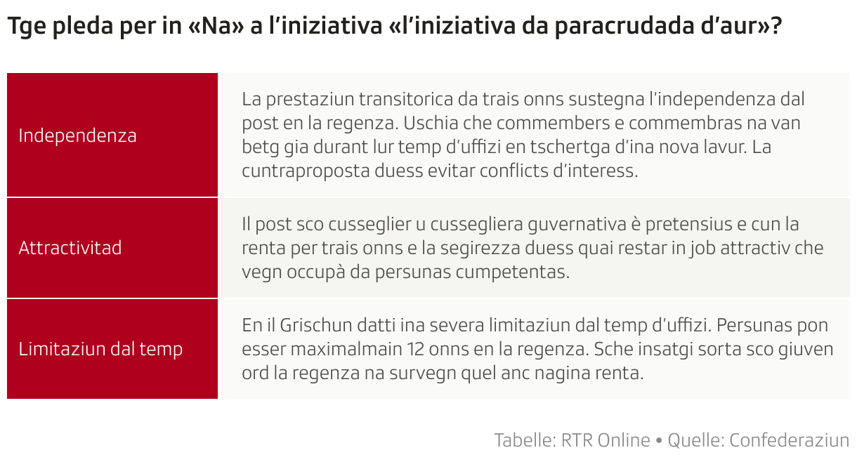 Tge pleda per in «Na» a l’iniziativa «l’iniziativa da paracrudada d’aur»? (Tabelle)