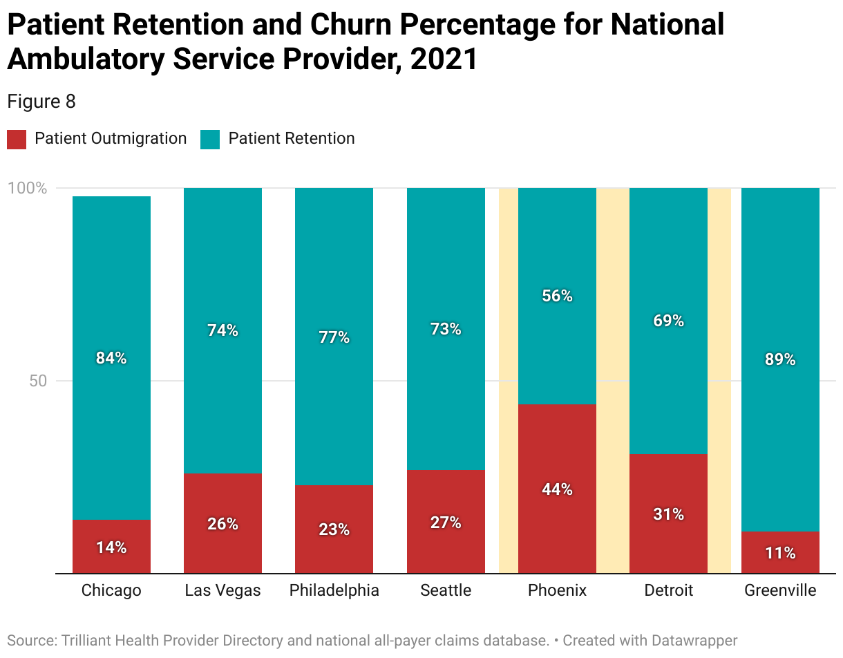 A stacked bar chart shows the patient retention and churn percentage by market for a multi-state health system, ranging from 44% churn in Phoenix to only 11% in Greenville.