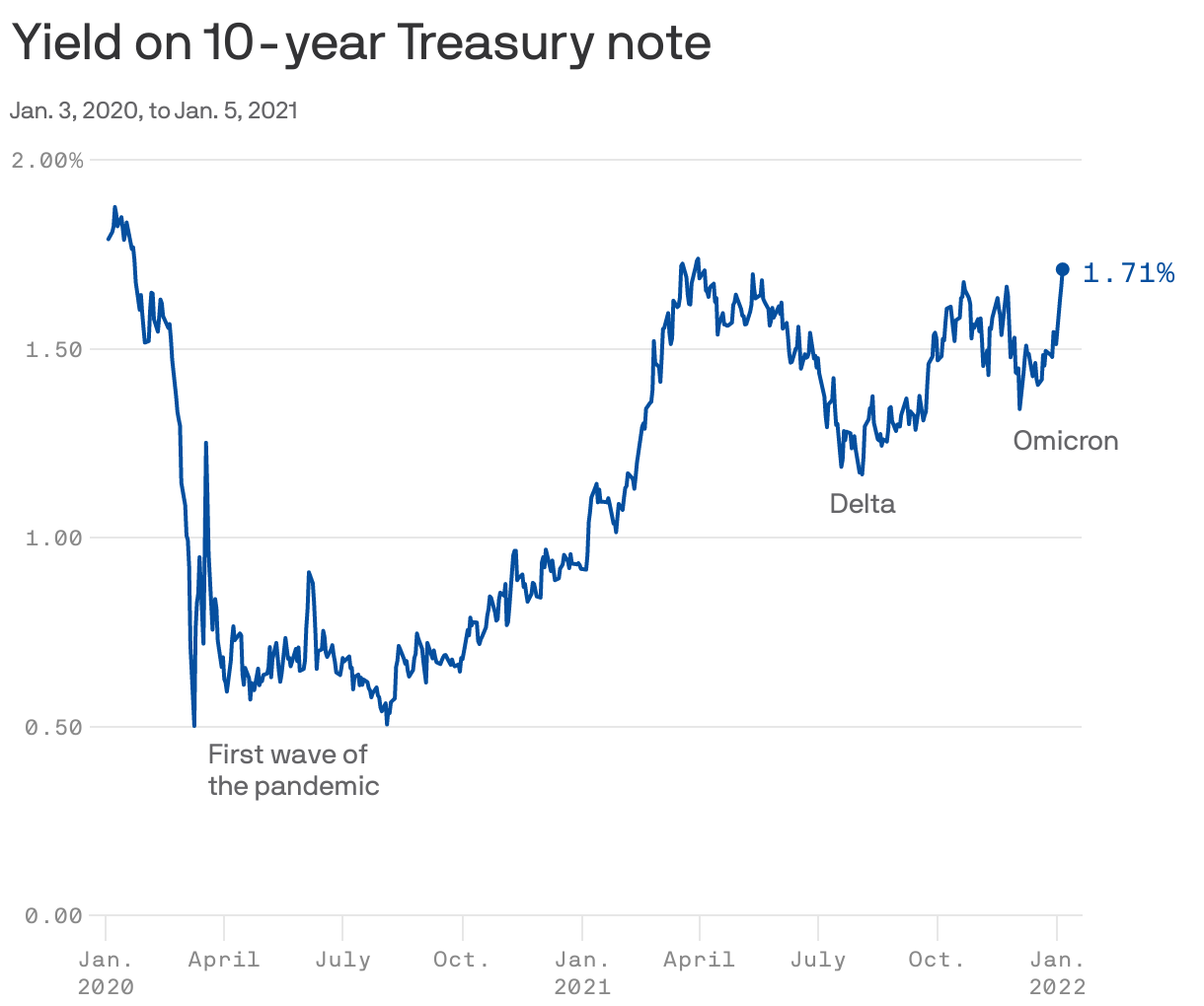 Yield on 10-year Treasury note