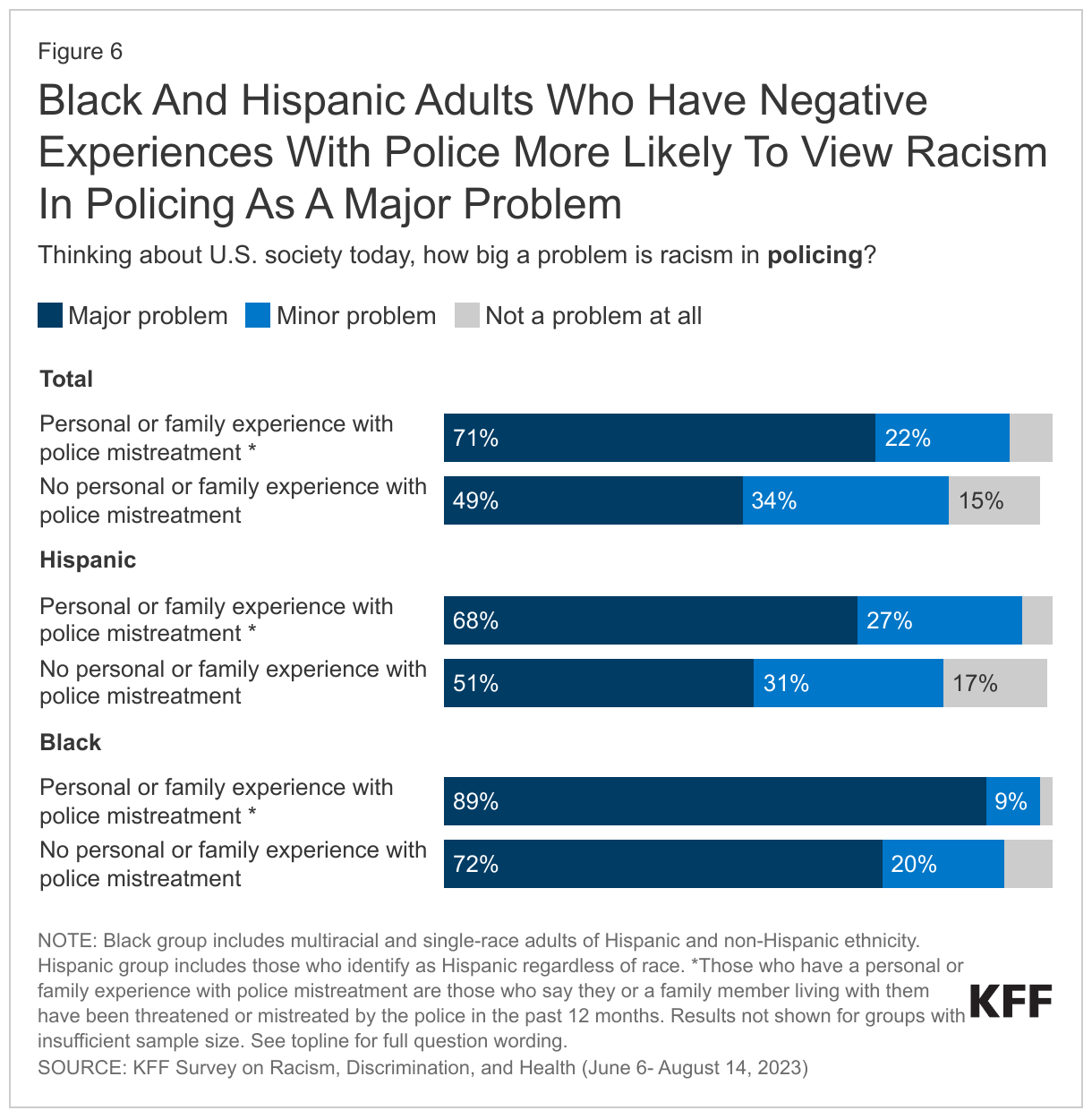 Black And Hispanic Adults Who Have Negative Experiences With Police More Likely To View Racism In Policing As A Major Problem data chart