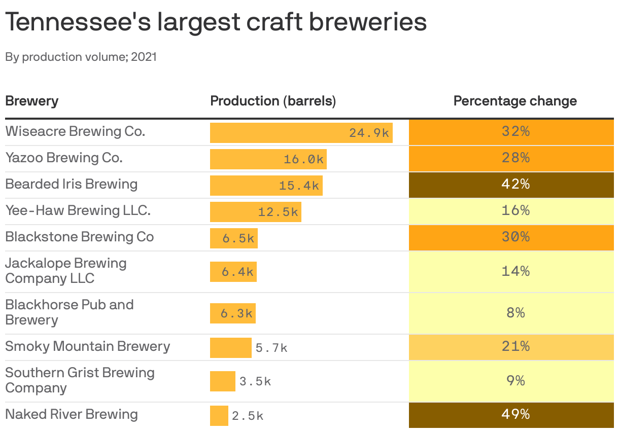 Tennessee's largest craft breweries