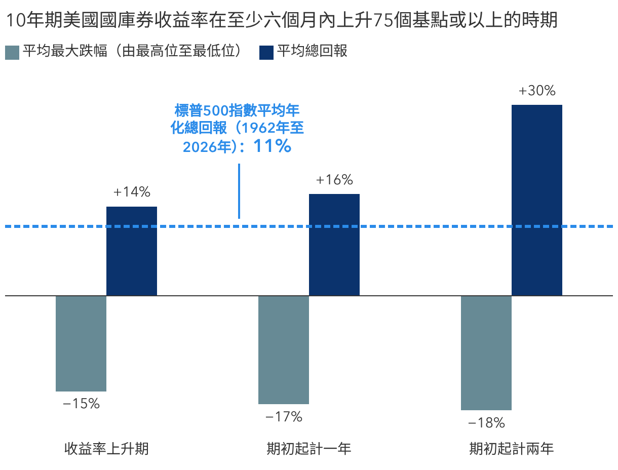 股市在10年期國庫券收益率走高期間仍然上升