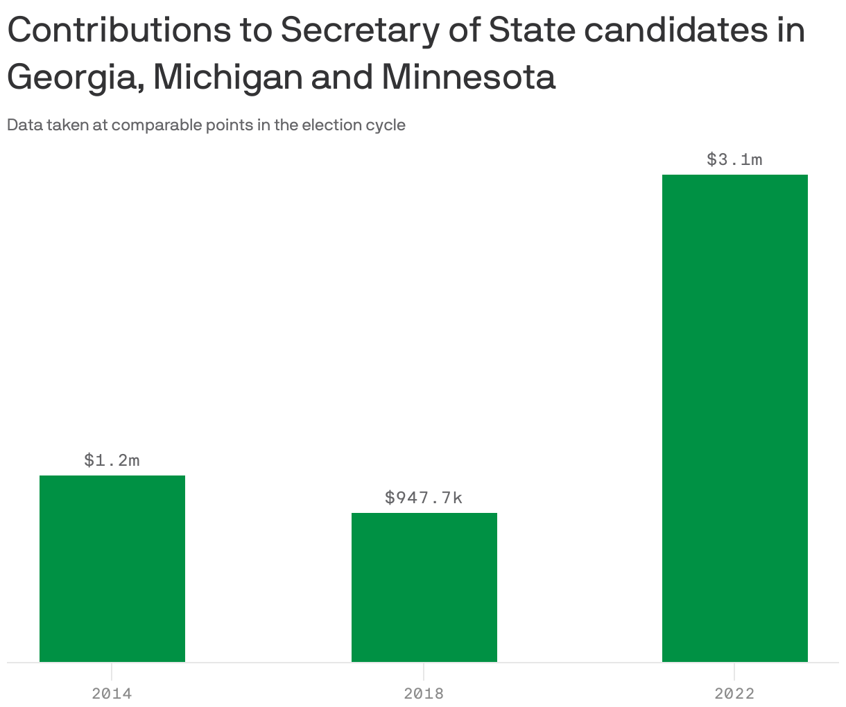 Contributions to Secretary of State candidates in Georgia, Michigan and Minnesota