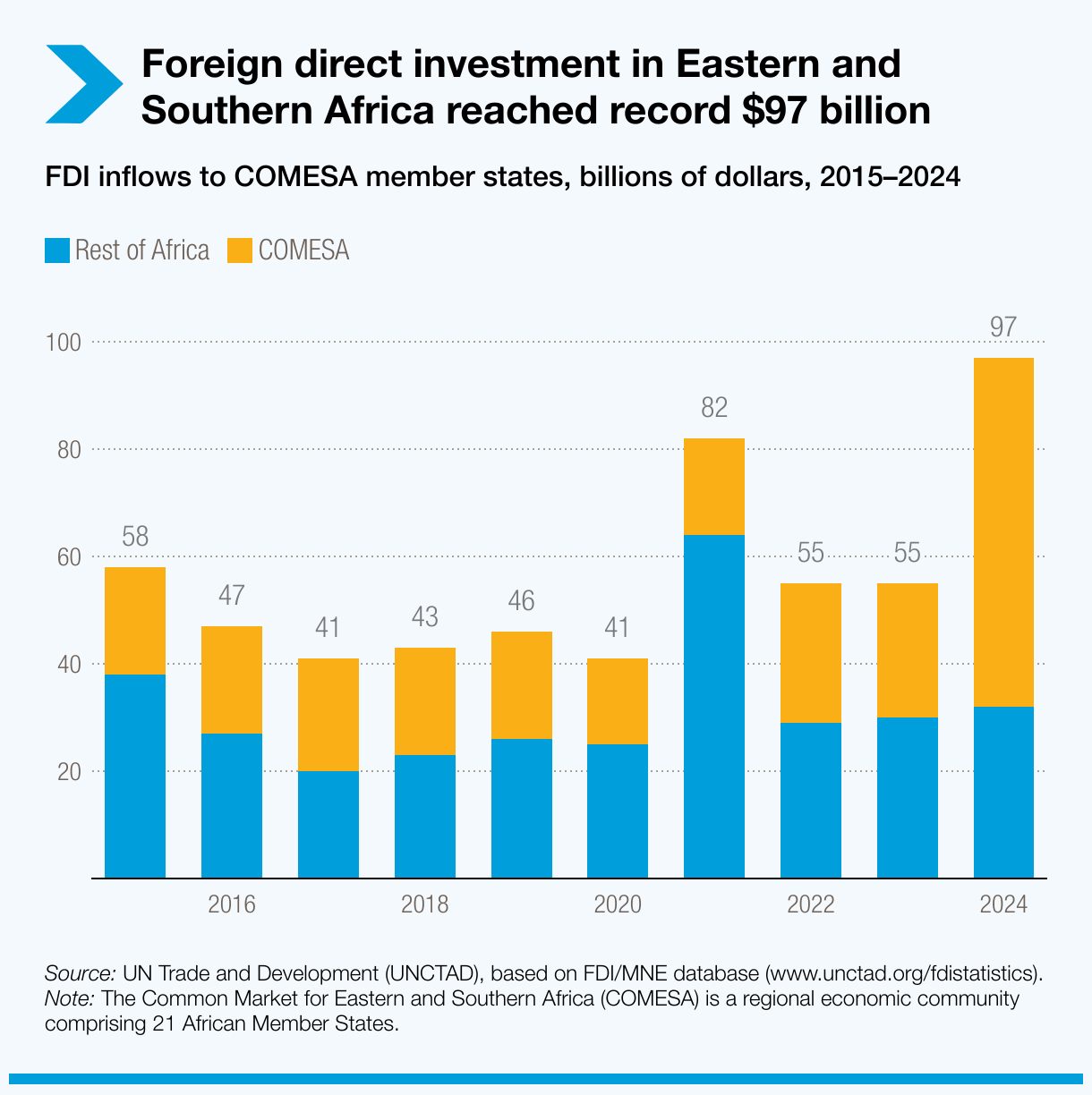 Foreign investment in Eastern and Southern Africa reached record high in 2024