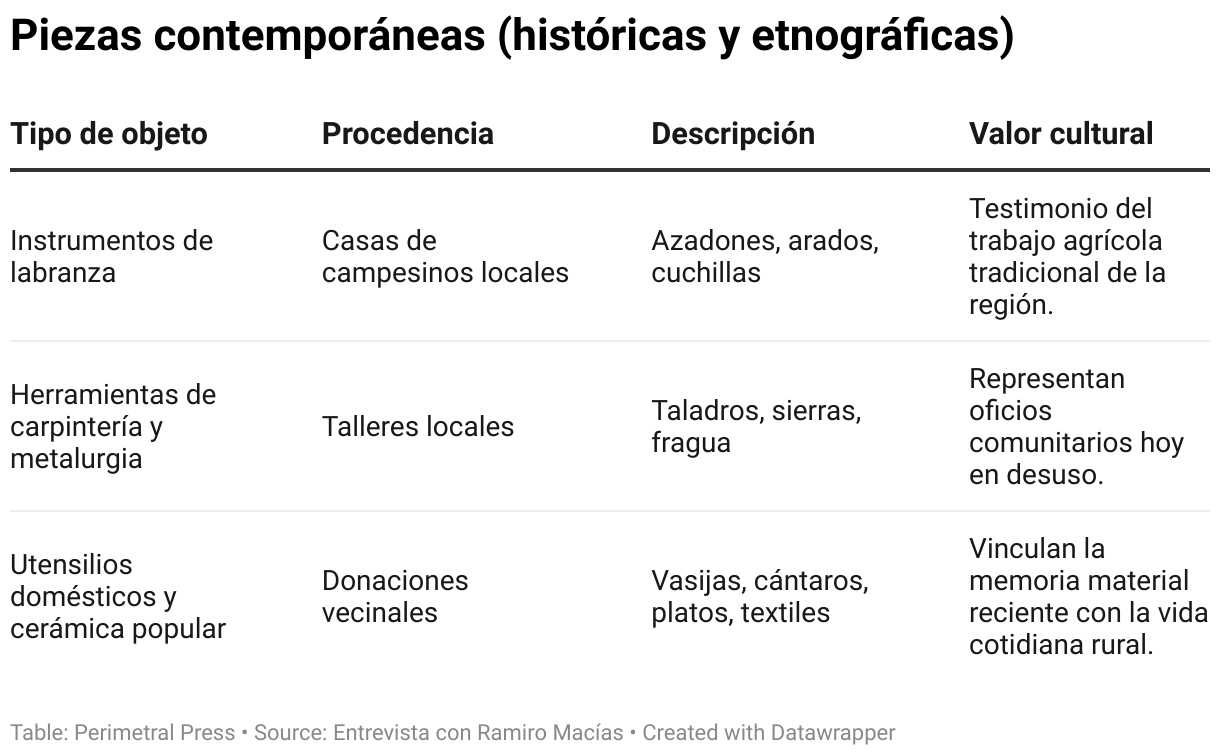 Piezas contemporáneas (históricas y etnográficas) (Table)