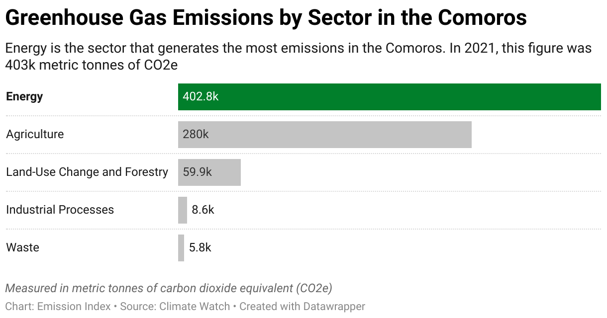 Greenhouse Gas Emissions in the Comoros 7 Chart showing 2020 emissions in the Comoros for the energy, agriculture, industrial, waste and land-use sectors.