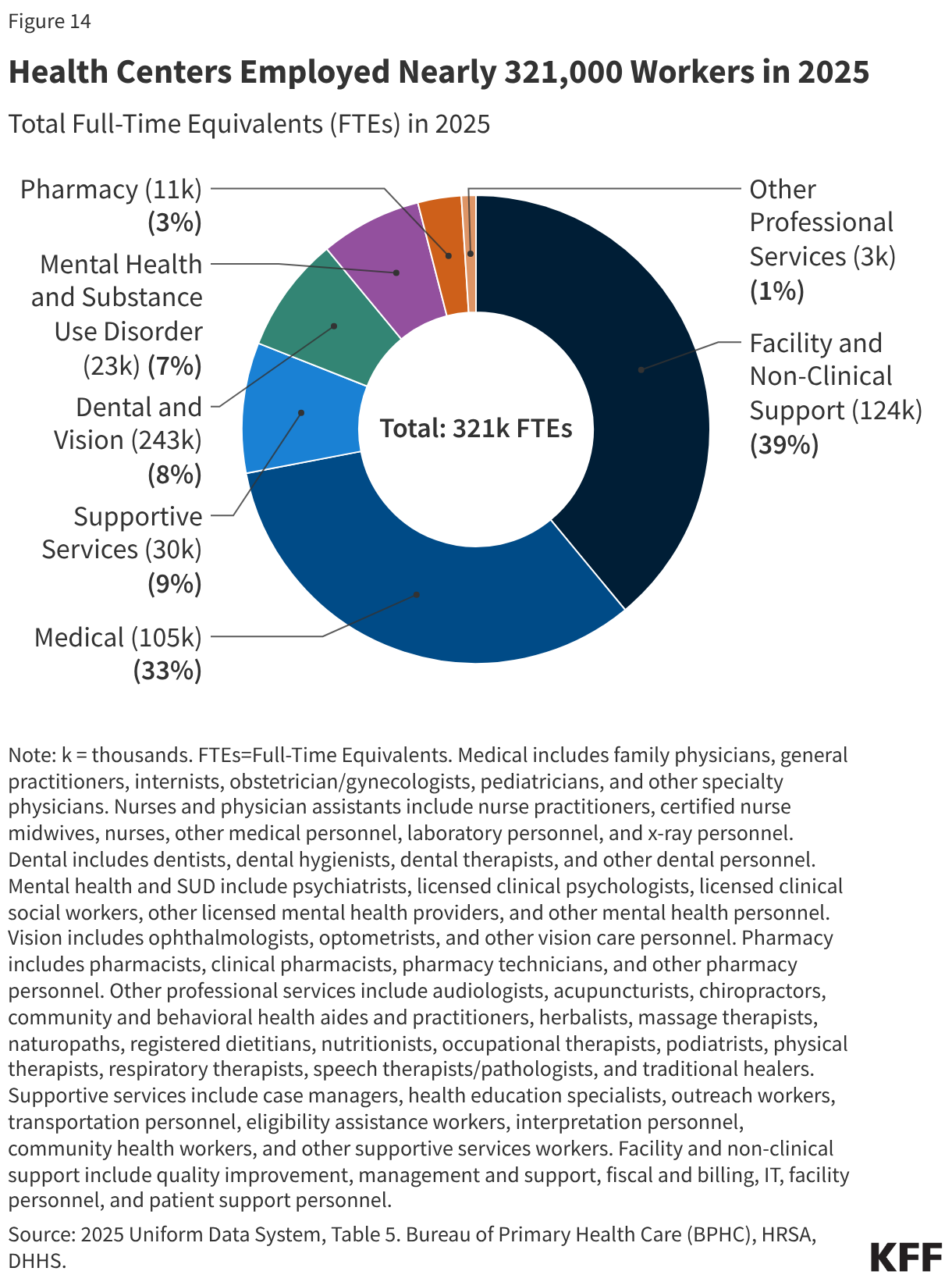 Health Centers Employed Nearly 321,000 Workers in 2025 (Donut Chart)