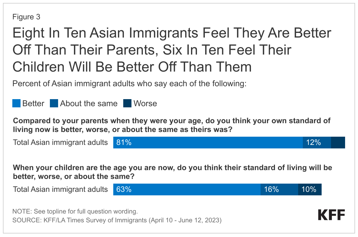 Eight In Ten Asian Immigrants Feel They Are Better Off Than Their Parents, Six In Ten Feel Their Children Will Be Better Off Than Them data chart