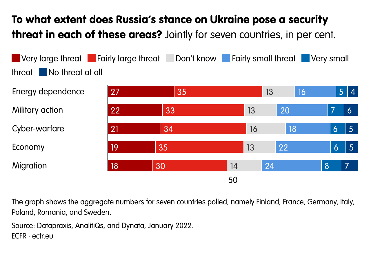 To what extent does Russia’s stance on Ukraine pose a security threat in each of these areas?