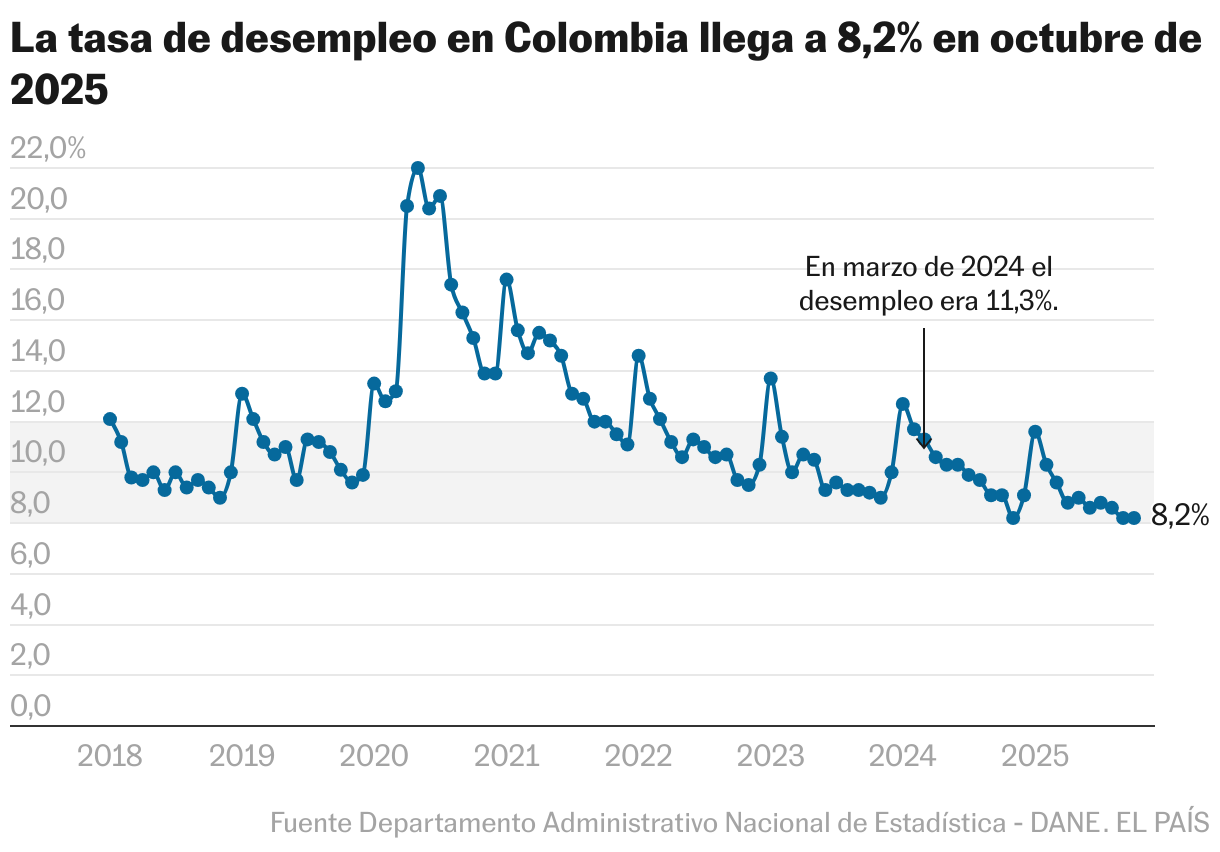 La tasa de desempleo en Colombia llega a 8,2% en octubre de 2025 (Líneas)