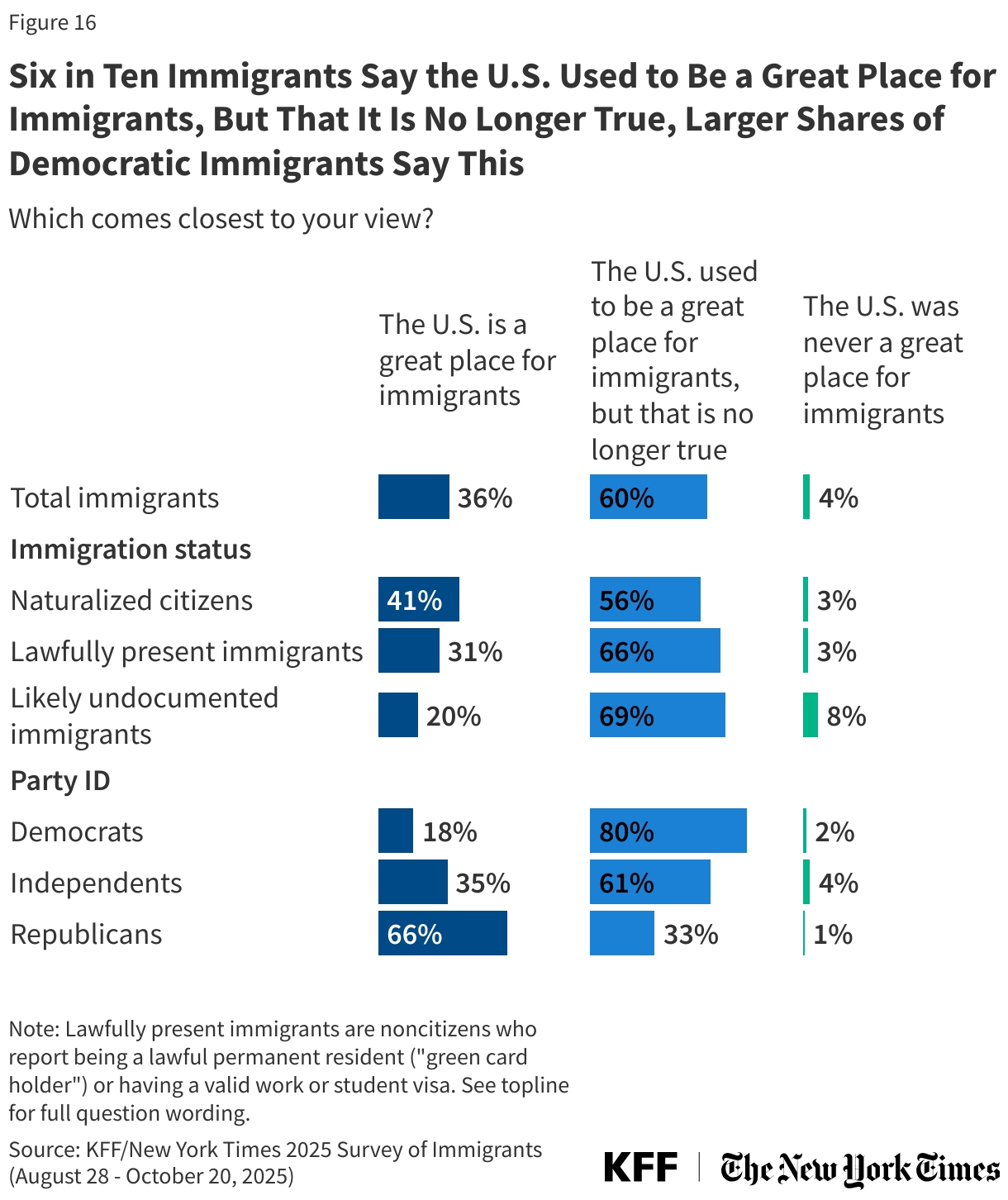 Six in Ten Immigrants Say the U.S. Used to Be a Great Place for Immigrants, But That It Is No Longer True, Larger Shares of Democratic Immigrants Say This