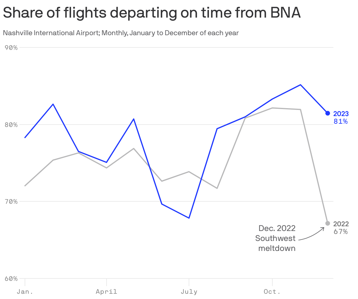 Share of flights departing on time from BNA