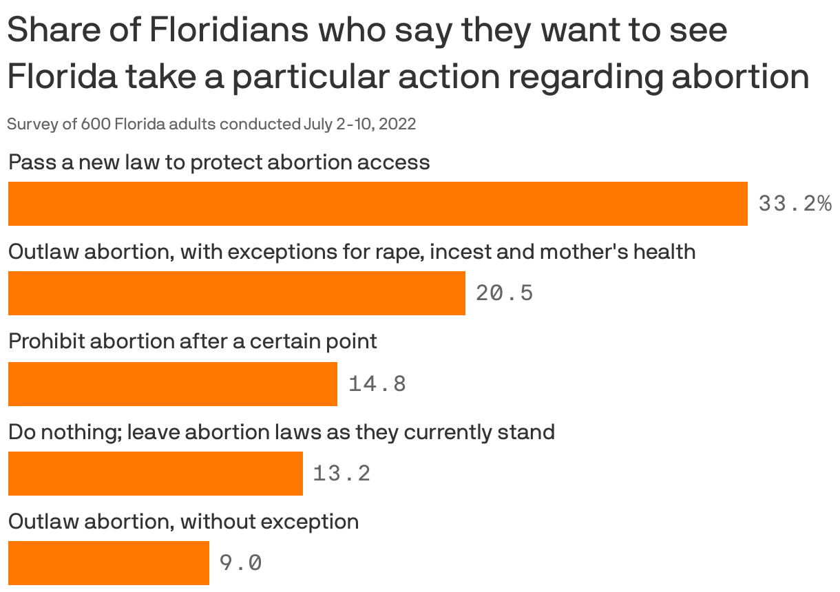 Share of Floridians who say they want to see Florida take a particular action regarding abortion