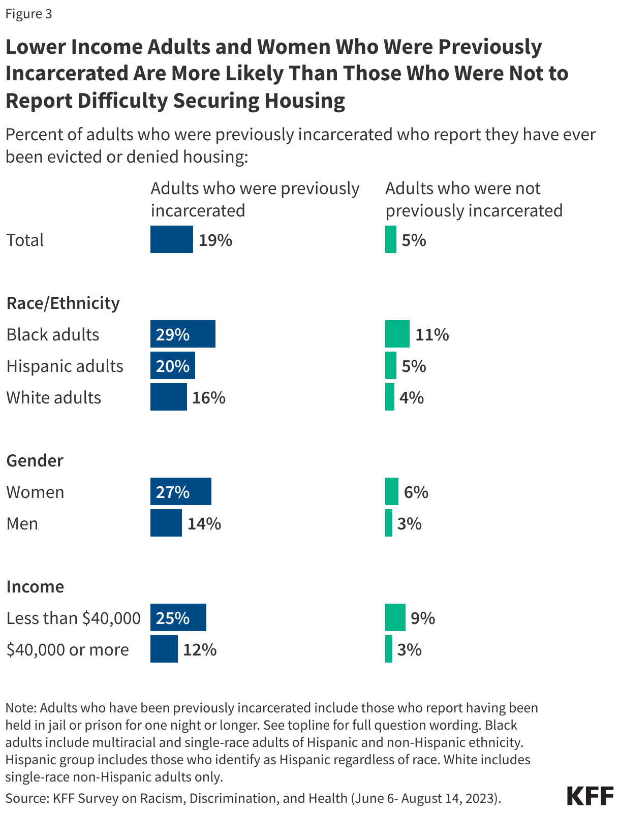 Lower Income Adults and Women Who Were Previously Incarcerated Are More Likely Than Those Who Were Not to Report Difficulty Securing Housing data chart