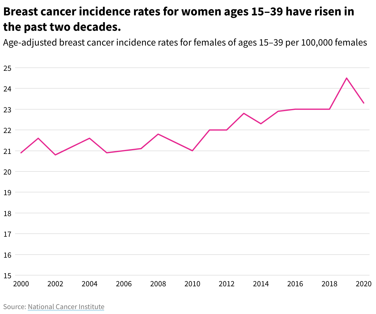 Line chart showing breast cancer diagnoses by year for women ages 15 to 39 from 2000 to 2020 with a general upward trend. 