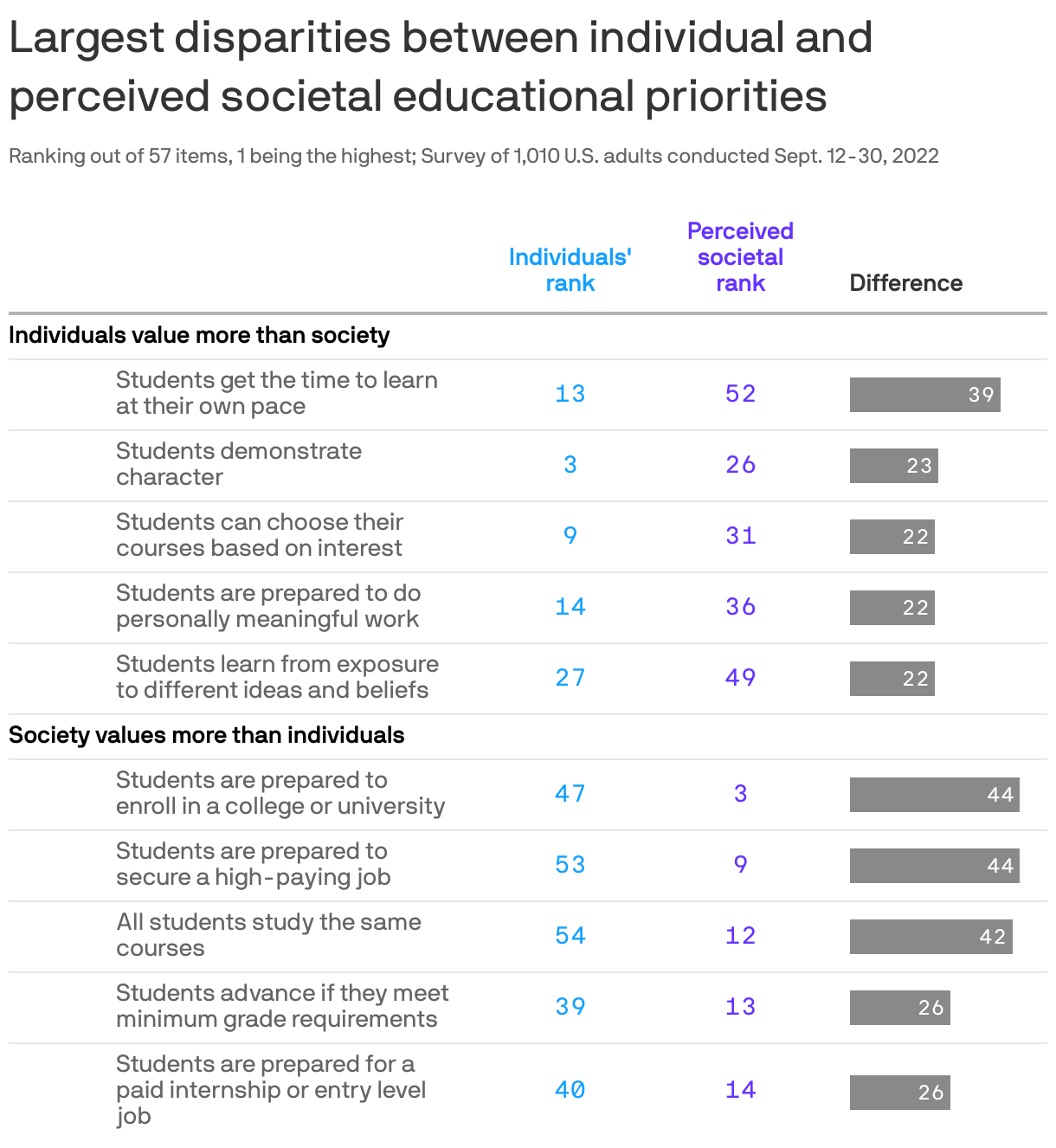 Largest disparities between individual and perceived societal educational priorities