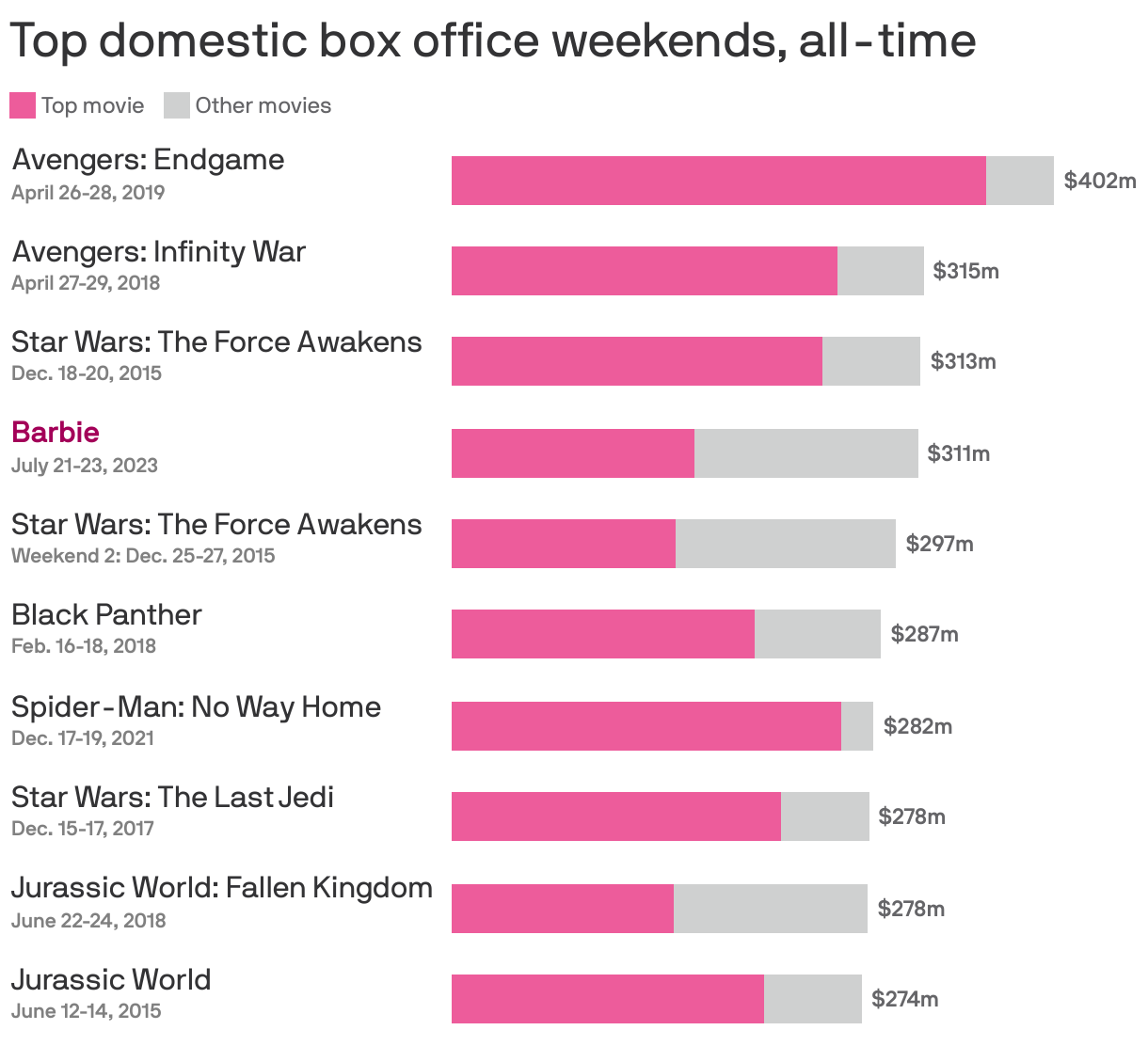 Top domestic box office weekends, all-time