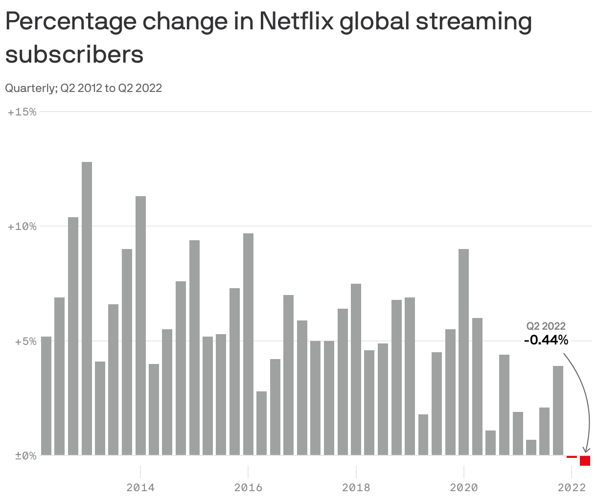 Percentage change in Netflix global streaming subscribers