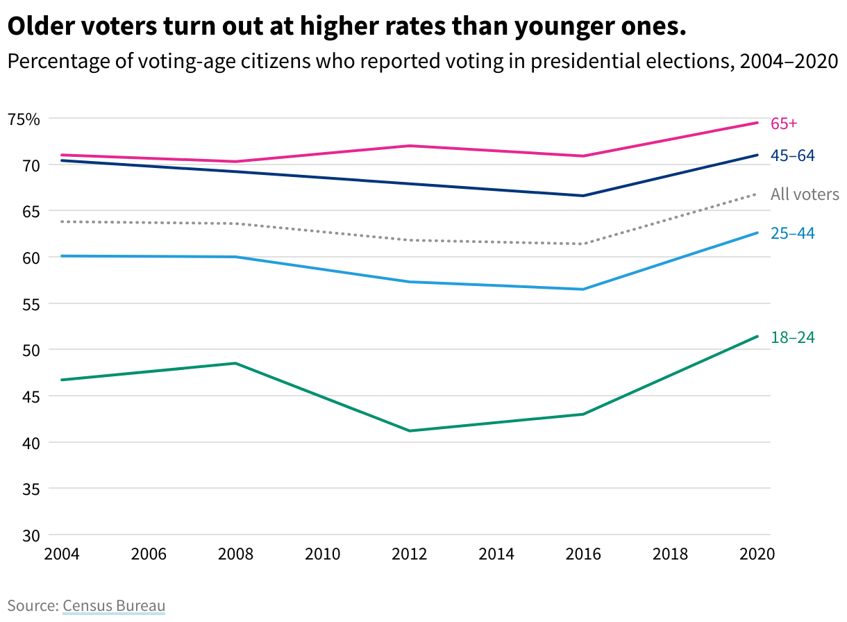 A line chart showing the percentage of voting-age citizens voting in presidential elections, 2004–2020. Older voters turn out at higher rates than younger ones.