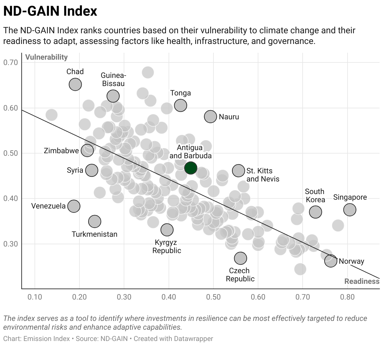 Greenhouse Gas Emissions in Antigua and Barbuda 9 Scatter chart of readiness versus vulnerability to climate change