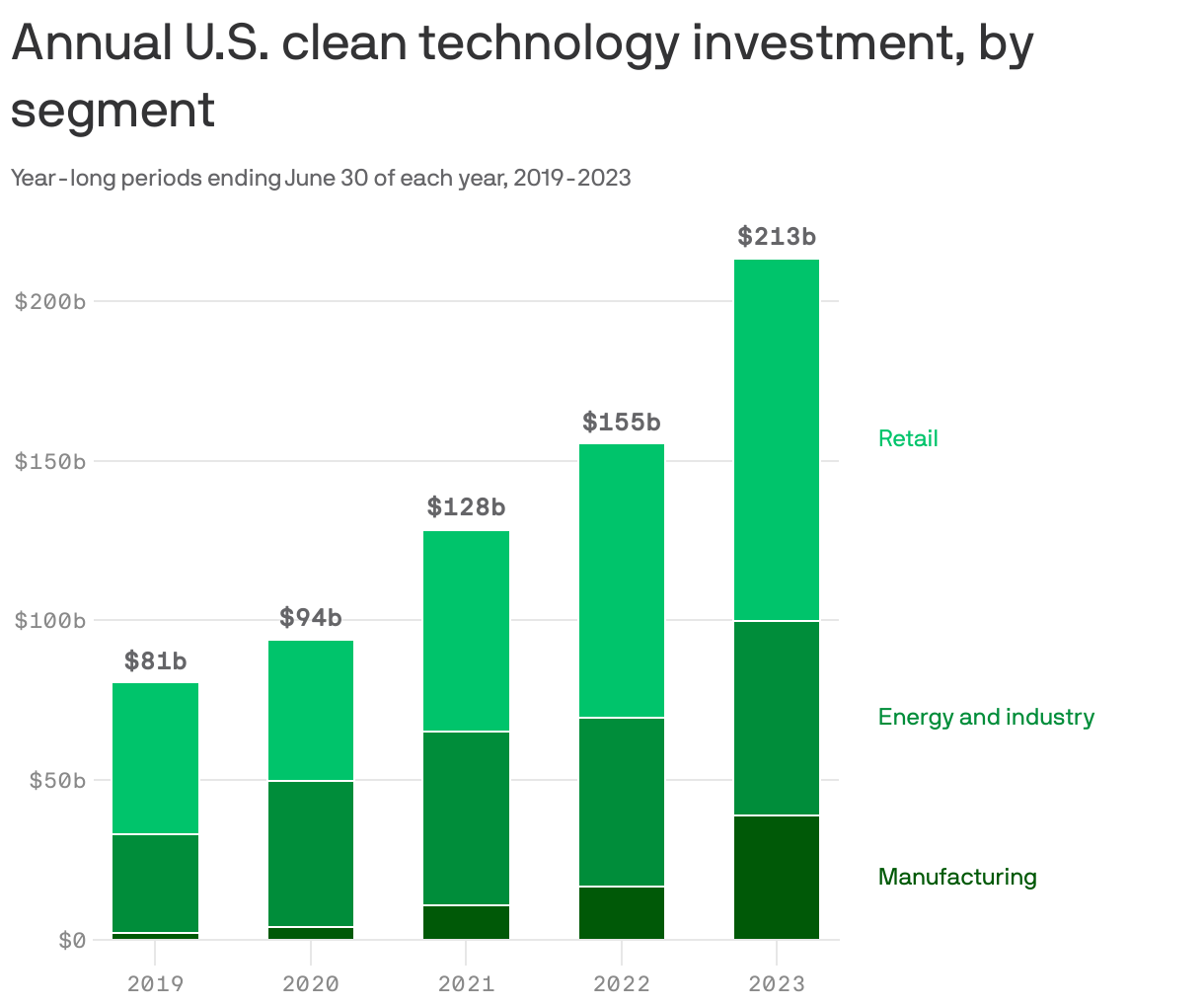 Annual U.S. clean technology investment, by segment