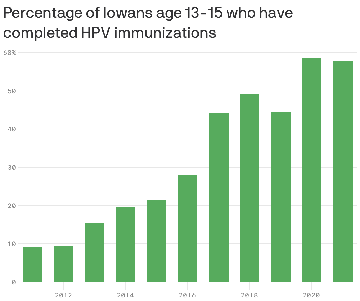 Percentage of Iowans age 13-15 who have completed HPV immunizations