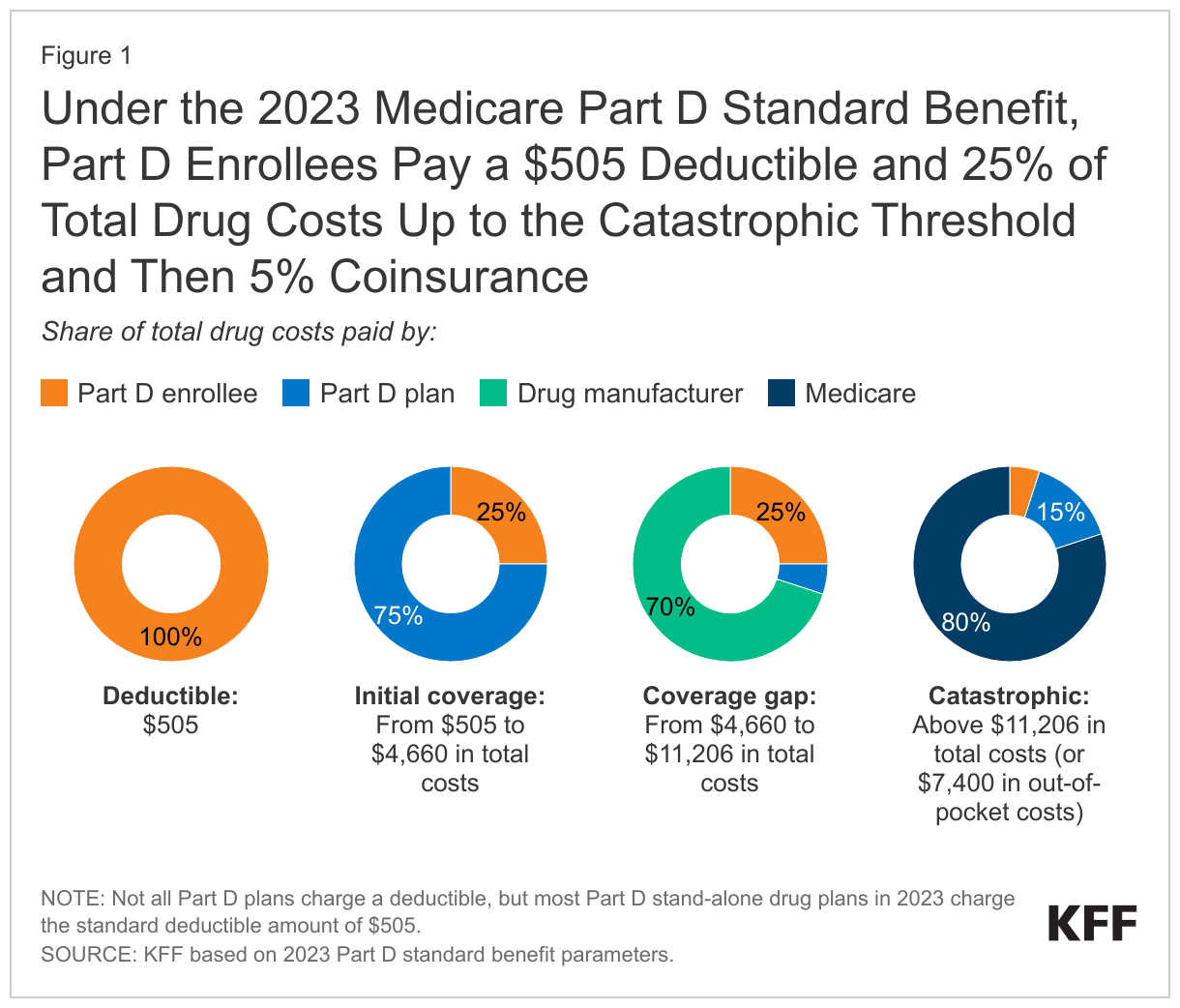 Under the 2023 Medicare Part D Standard Benefit, Part D Enrollees Pay a $505 Deductible and 25% of Total Drug Costs Up to the Catastrophic Threshold and Then 5% Coinsurance data chart