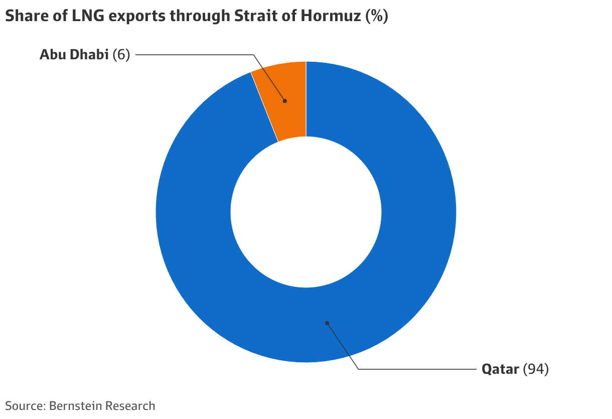 How Qatar LNG shutdown due to Middle East conflict could impact ...